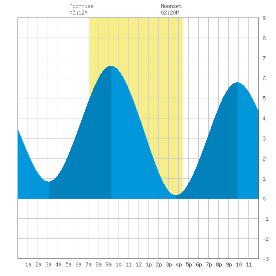 Cedar Beach tide chart for Wednesday, December 17, 2025