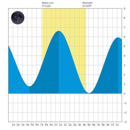Cedar Beach tide chart for Friday, December 19, 2025