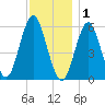 Cedar Beach tide chart for Monday, December 1, 2025
