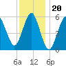 Cedar Beach tide chart for Saturday, December 20, 2025