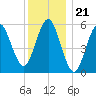 Cedar Beach tide chart for Sunday, December 21, 2025