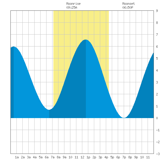 Cedar Beach tide chart for Monday, December 22, 2025