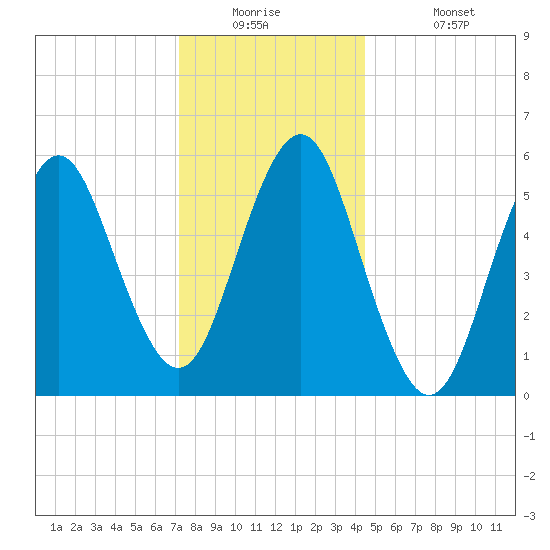 Cedar Beach tide chart for Tuesday, December 23, 2025