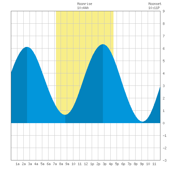 Cedar Beach tide chart for Thursday, December 25, 2025
