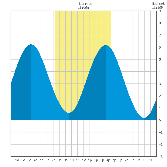 Cedar Beach tide chart for Friday, December 26, 2025