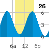 Cedar Beach tide chart for Friday, December 26, 2025