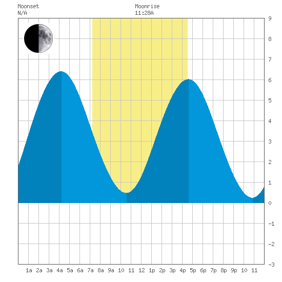 Cedar Beach tide chart for Saturday, December 27, 2025