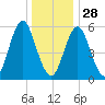 Cedar Beach tide chart for Sunday, December 28, 2025