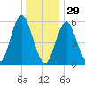 Cedar Beach tide chart for Monday, December 29, 2025