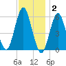 Cedar Beach tide chart for Tuesday, December 2, 2025