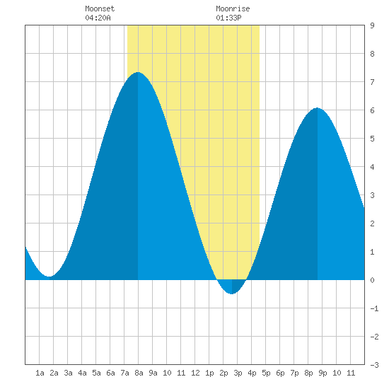 Cedar Beach tide chart for Wednesday, December 31, 2025