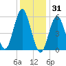 Cedar Beach tide chart for Wednesday, December 31, 2025