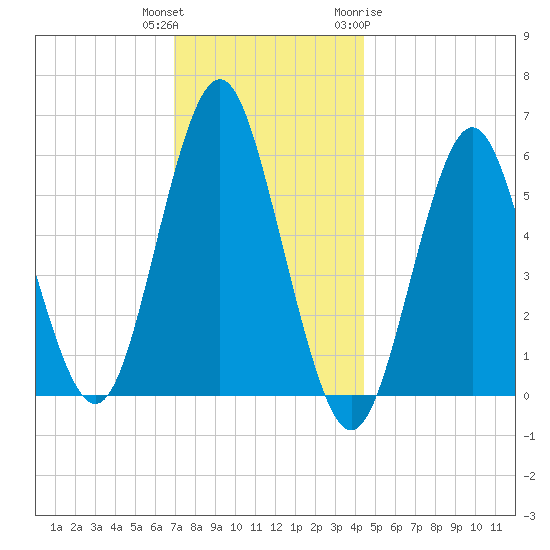 Cedar Beach tide chart for Wednesday, December 3, 2025