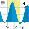 Cedar Beach tide chart for Thursday, December 4, 2025