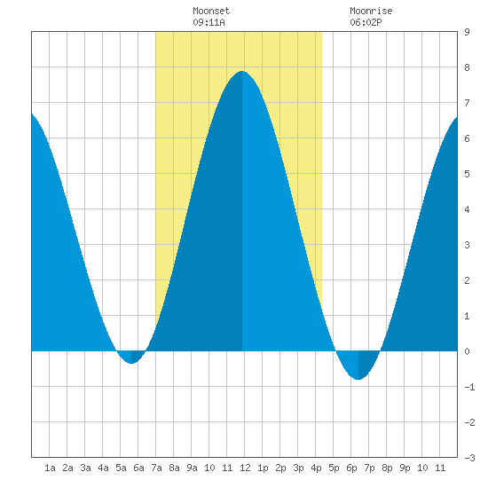 Cedar Beach tide chart for Saturday, December 6, 2025