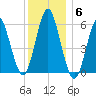 Cedar Beach tide chart for Saturday, December 6, 2025