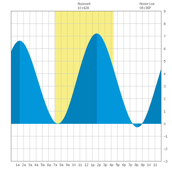 Cedar Beach tide chart for Monday, December 8, 2025