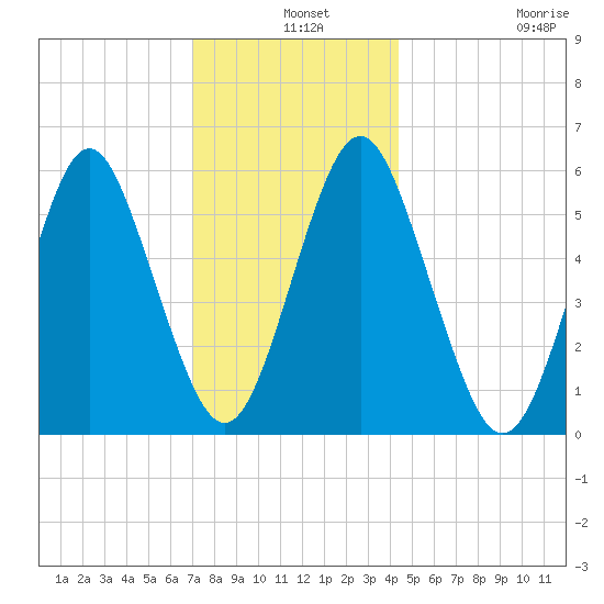 Cedar Beach tide chart for Tuesday, December 9, 2025