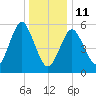 Cedar Beach tide chart for Sunday, January 11, 2026
