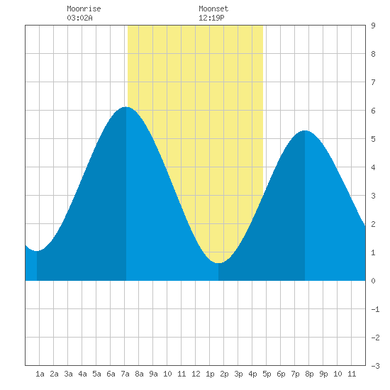 Cedar Beach tide chart for Tuesday, January 13, 2026