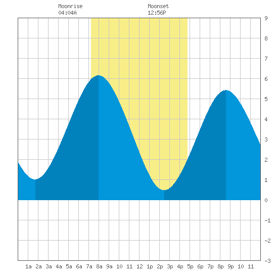 Cedar Beach tide chart for Wednesday, January 14, 2026