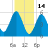 Cedar Beach tide chart for Wednesday, January 14, 2026