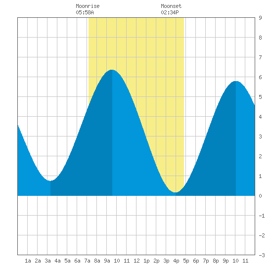 Cedar Beach tide chart for Friday, January 16, 2026