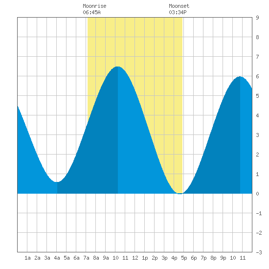 Cedar Beach tide chart for Saturday, January 17, 2026