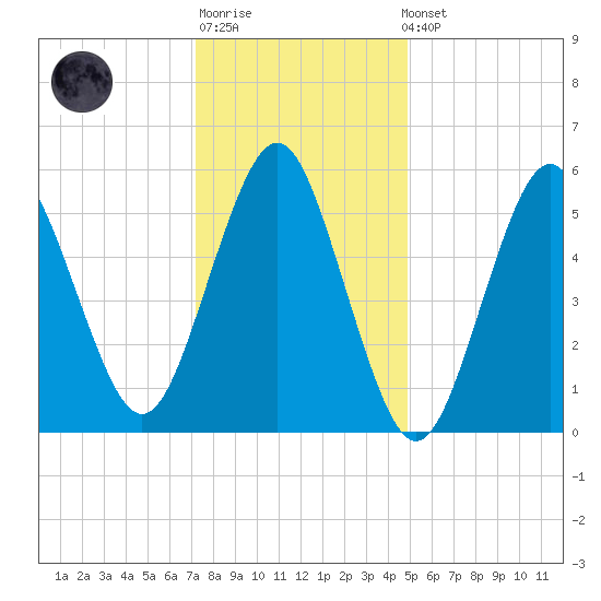 Cedar Beach tide chart for Sunday, January 18, 2026