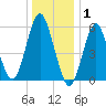 Cedar Beach tide chart for Thursday, January 1, 2026