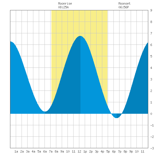 Cedar Beach tide chart for Tuesday, January 20, 2026