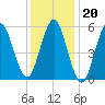 Cedar Beach tide chart for Tuesday, January 20, 2026