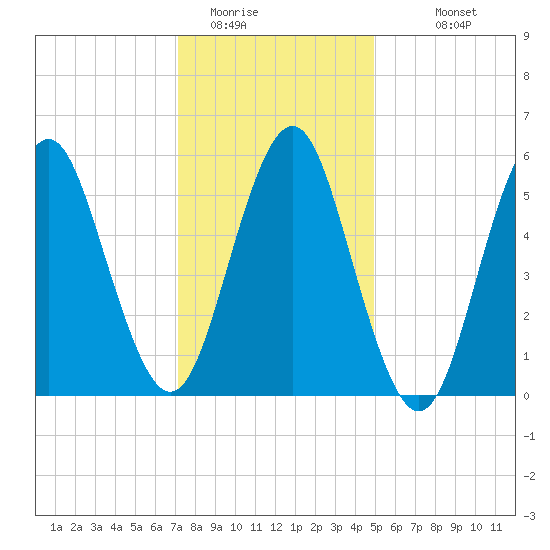 Cedar Beach tide chart for Wednesday, January 21, 2026