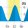 Cedar Beach tide chart for Wednesday, January 21, 2026