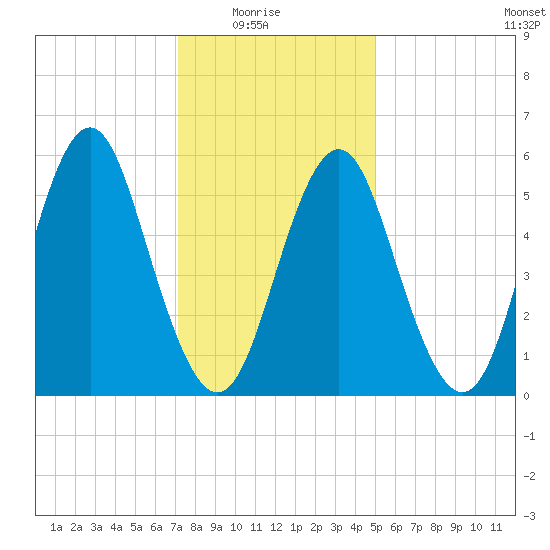 Cedar Beach tide chart for Saturday, January 24, 2026