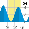 Cedar Beach tide chart for Saturday, January 24, 2026