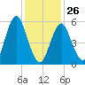 Cedar Beach tide chart for Monday, January 26, 2026