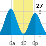 Cedar Beach tide chart for Tuesday, January 27, 2026