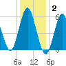 Cedar Beach tide chart for Friday, January 2, 2026