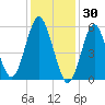 Cedar Beach tide chart for Friday, January 30, 2026