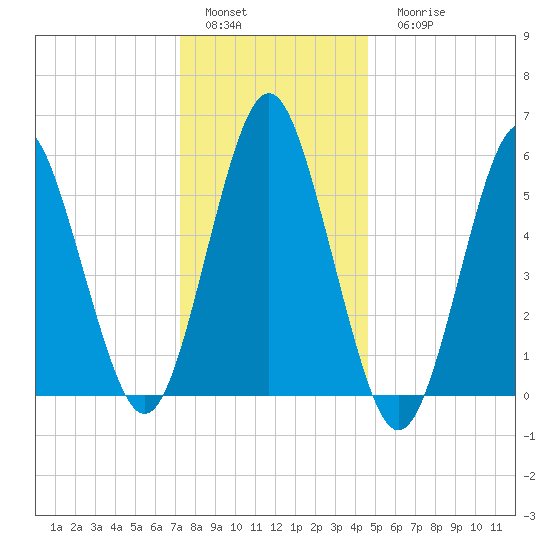 Cedar Beach tide chart for Sunday, January 4, 2026