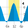 Cedar Beach tide chart for Sunday, January 4, 2026