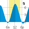 Cedar Beach tide chart for Monday, January 5, 2026