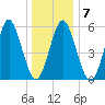 Cedar Beach tide chart for Wednesday, January 7, 2026