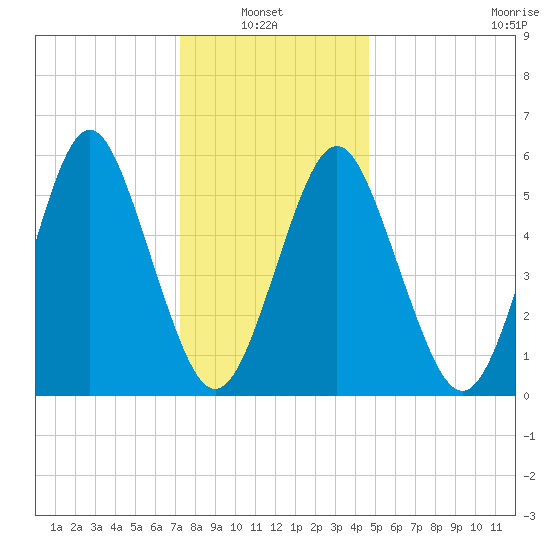 Cedar Beach tide chart for Thursday, January 8, 2026