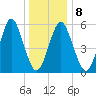 Cedar Beach tide chart for Thursday, January 8, 2026