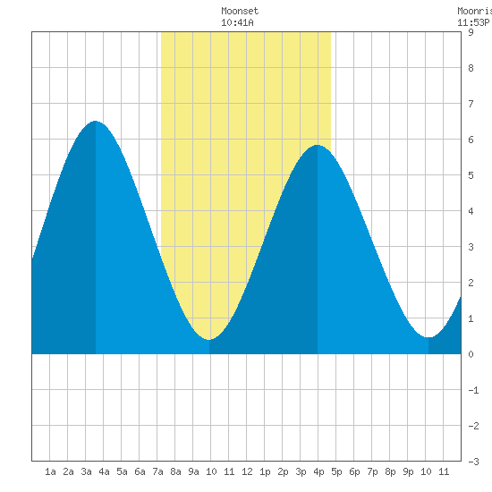 Cedar Beach tide chart for Friday, January 9, 2026