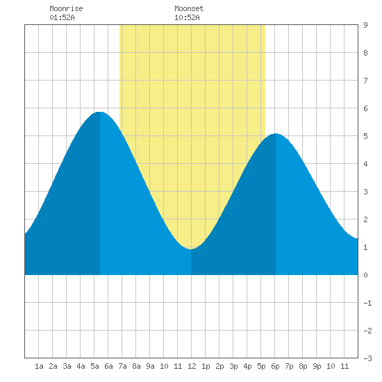 Cedar Beach tide chart for Tuesday, February 10, 2026