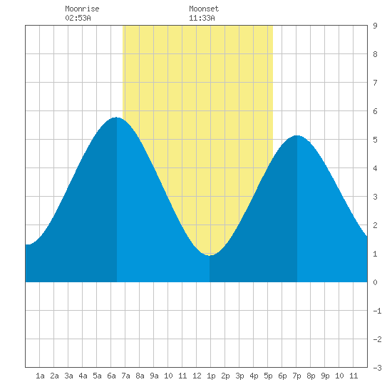 Cedar Beach tide chart for Wednesday, February 11, 2026