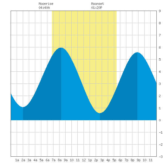 Cedar Beach tide chart for Friday, February 13, 2026